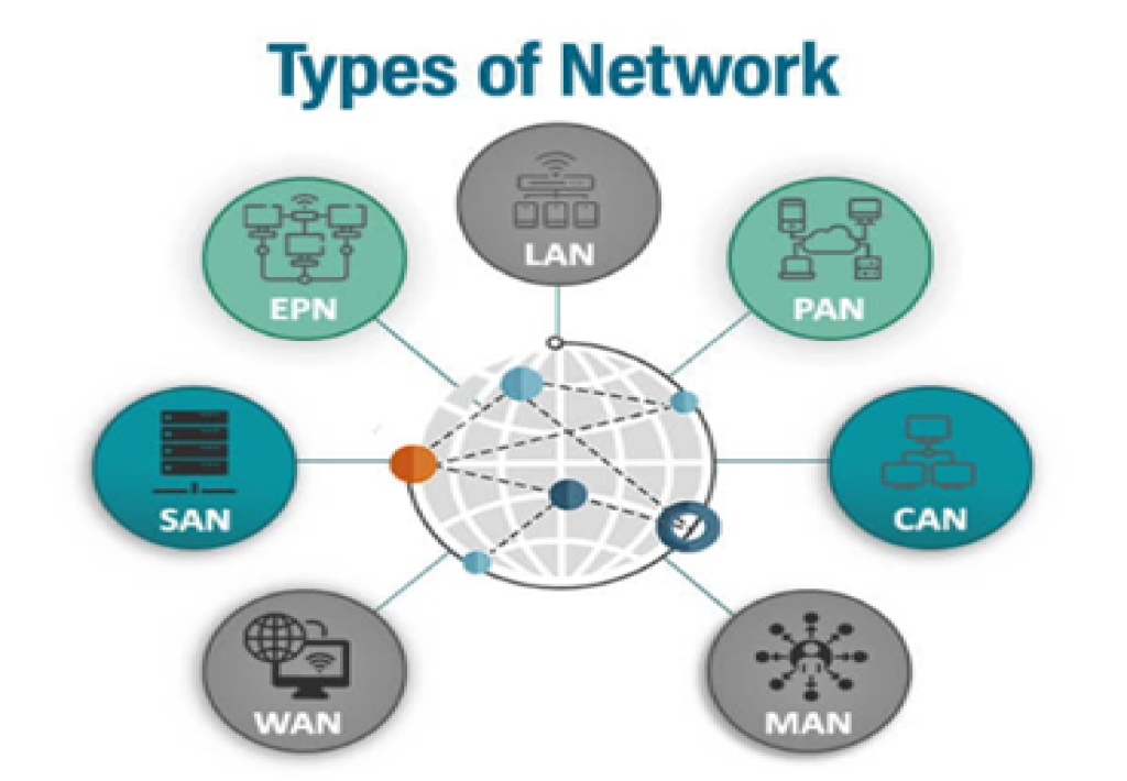 types of network-cciehub
