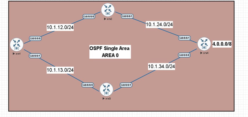 IO OSP S F SINGL X E ARE R A COFIGURATION ON IOS XR-LAW SAH